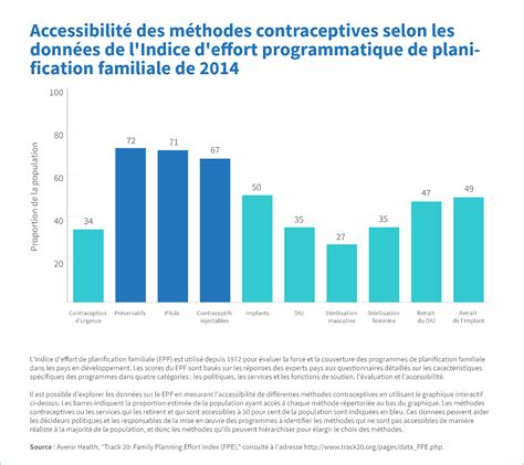 Les Methodes De Planning Familial