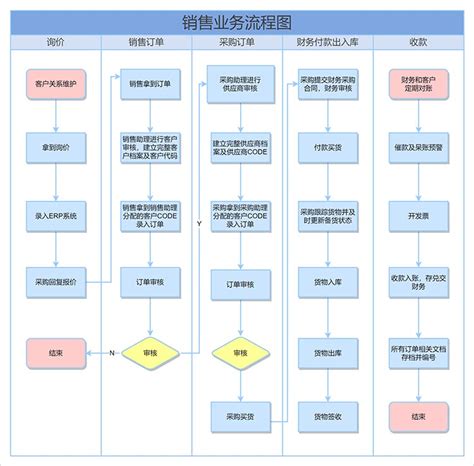 业务流程梳理及流程图分享 迅捷画图