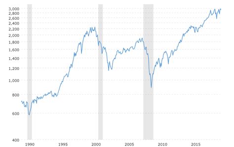 30 Year Historical Chart of the S&P 500 | Classie Insurance & Investments