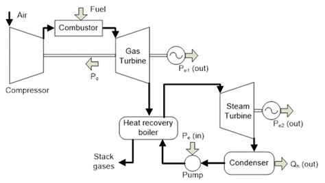 Combined cycle gas turbine | Electrical A2Z