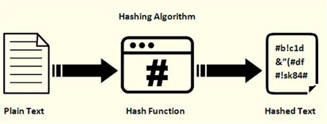 What Is A Hash Function In Cryptography Opengrowth