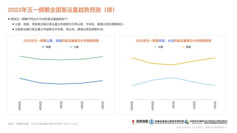 百度地图2023五一假期出行预测报告 报告 报告厅