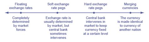 Advantages And Disadvantages Of Flexible Exchange Rate