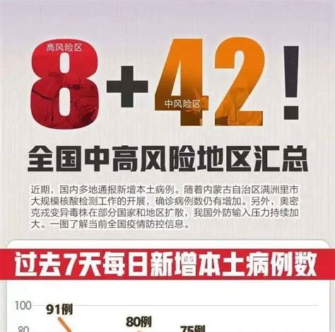 8个高风险 42个中风险！全国疫情中高风险地区汇总 侵权 来源 高风险