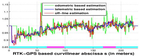 On-line scale factor estimation | Download Scientific Diagram