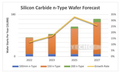 Silicon Carbide (SiC) Wafer Supply Gets Squeezed - Semiconductor Digest