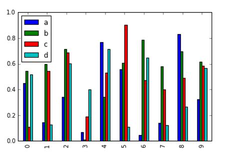 Pandas Bar Plot Using Subplots Stack Overflow