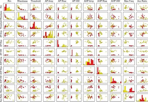 Figures And Data In Parvalbumin Interneurons Provide Spillover To Newborn And Mature Dentate