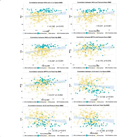 Correlation Between BMD Values Of Different Sites And Different Angles