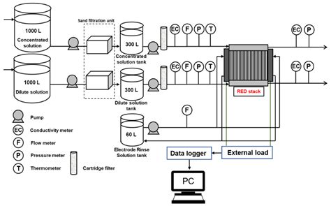 Membranes Free Full Text Power Generation Performance Of A Pilot