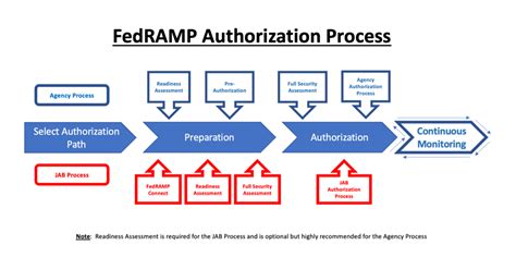 Understanding Fedramp How Cisco Umbrella Is Getting Authorization