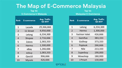 And The Top Malaysian Ecommerce Platforms Are Digital News Asia