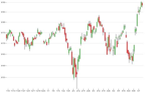 Candlestick chart / D3 | Observable