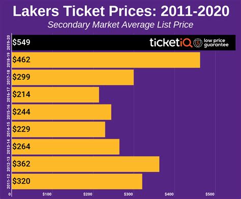 Los Angeles Lakers Tickets & Schedule | TicketIQ