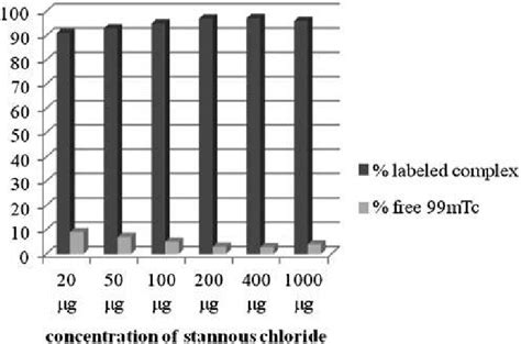 Standardization Of Concentration Of Stannous Chloride Dihydrate For