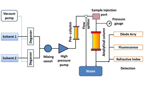 Gas Chromatography Stationary Phase What Is The Stationary Phase In