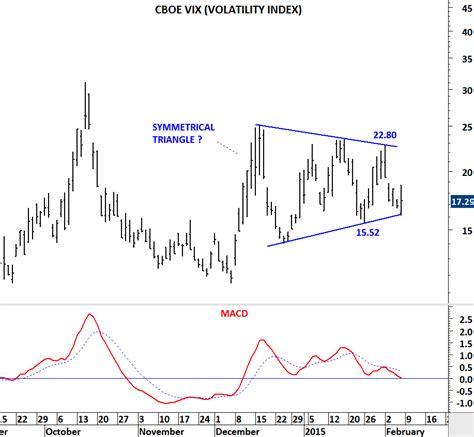 Cboe Vix Volatility Index Tech Charts