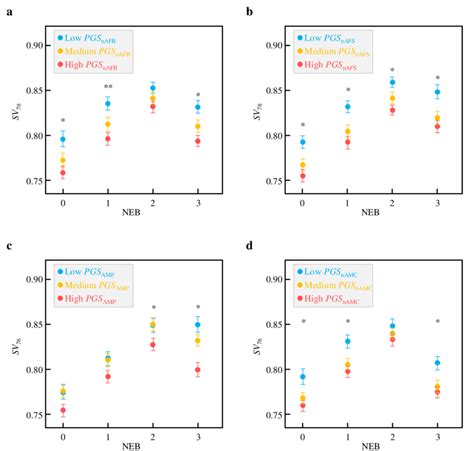 Probability Of Survival To Age 76 Sv 76 As A Function Of The Number