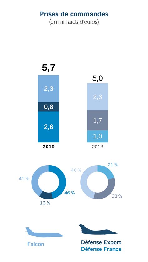 Rapport Annuel 2019 Dassault Aviation