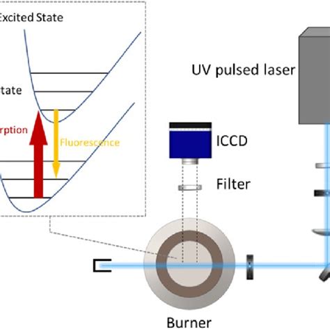 Basic Principle Of Laser Induced Fluorescence Lif Iccd Intensified