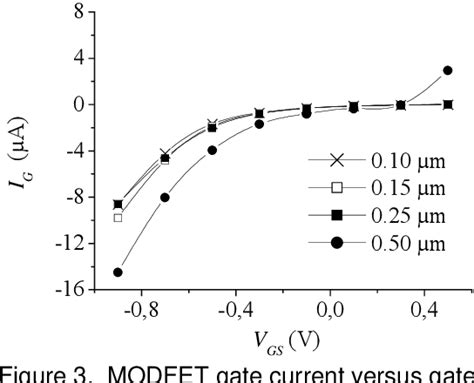 Figure 1 From Gate Length Scaling In High FMAX Si SiGe N MODFET