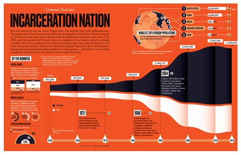 CRIMINAL (IN)JUSTICE - Incarceration Nation on Behance