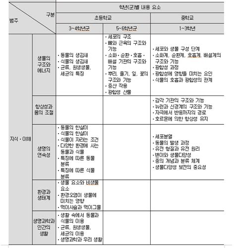 생명과학 주제탐구 및 세특 네이버 블로그