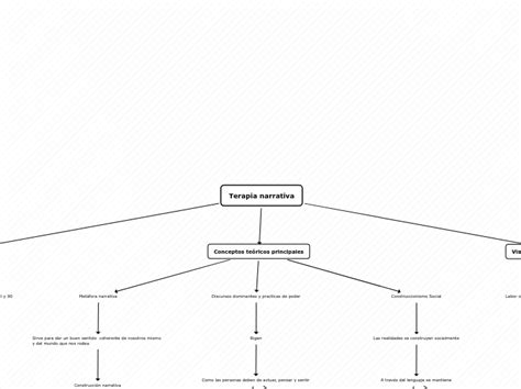 Terapia Narrativa Mind Map