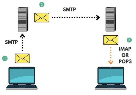 Verschlüsselte E Mail Client Konfiguration eine Einführung POST