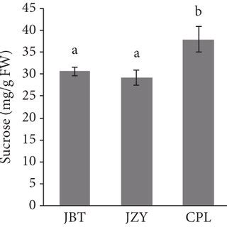 Differential Metabolites In Pairwise Comparison Among The Sweet Corn