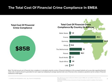 Financial Crime Compliance Costs In Saudi Arabia And Uae Rise To Us