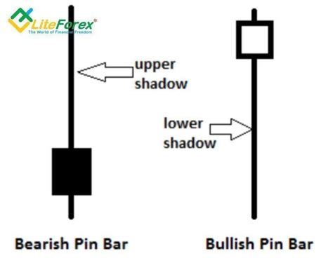 Pin Bar Candlestick Pattern