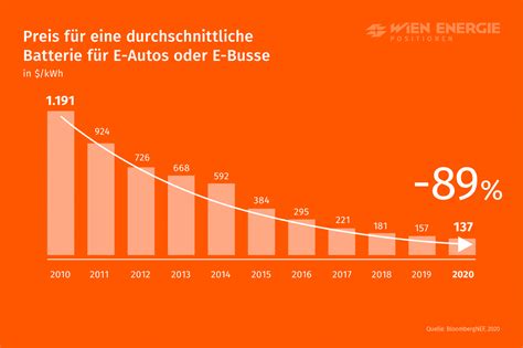 Steigende Preise F R Lithium Zerschlagen E Fahrzeug Tr Ume Eike