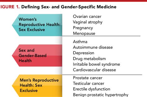 Figure 1 From Sex And Gender Differences In The Treatment Of Acute
