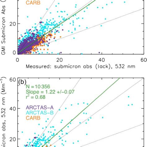 As In Fig But For Submicron Aerosol Absorption Coefficients Mm