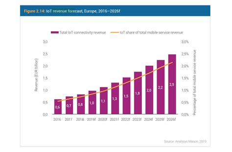 60 IoT Statistics Facts And Trends 2022 Edition