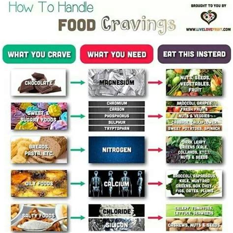 How Your Cravings Are Telling You What You May Be Missing In Your Diet Food Cravings Cravings