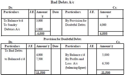 Provision For Doubtful Debts Entry Unadjusted And Adjusted Trial Balance Financiopedia Bad