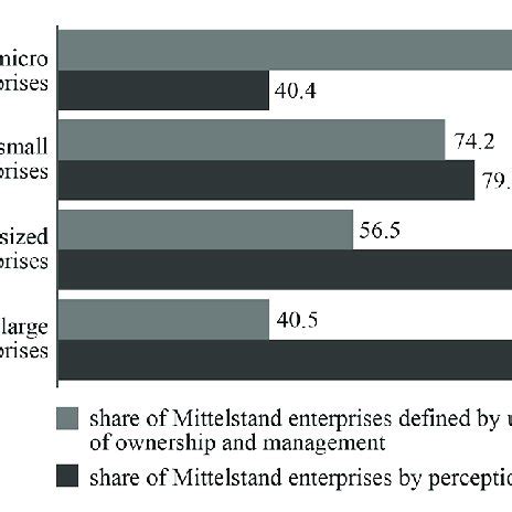 Typical characteristics of the Mittelstand. Source: Adapted from ...