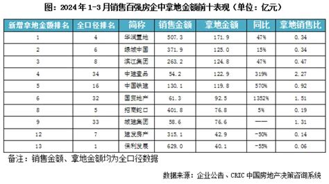 一季度百强房企业绩同比下降475中金在线财经号