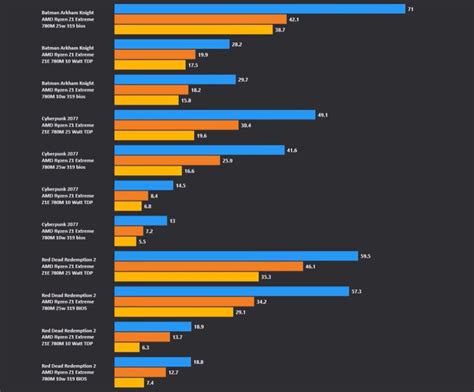 Asus Rog Ally Latest Bios Update Has Big Impact On Performance Techpowerup