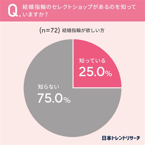 【結婚願望のある40代以下男女に聞きました】女性の8割以上が「結婚したら結婚指輪は欲しい」男女での差は？ 2023年11月7日 エキサイトニュース