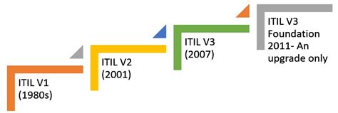 What Is Itil Framework Why Is Itil Framework The Talk Of The Town