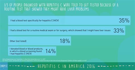 Hepatitis C In America 2016