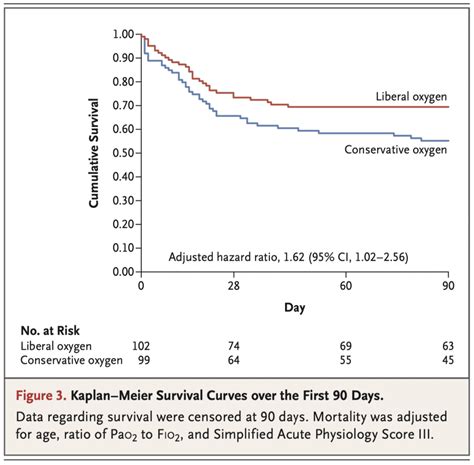 Loco Kaplan Meier Survival Curves Rebel Em Emergency Medicine Blog