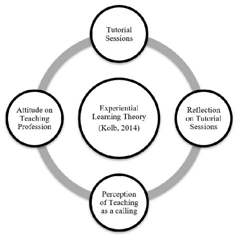 The Cyclical Pattern of the Experiences in the Actual Teaching ...