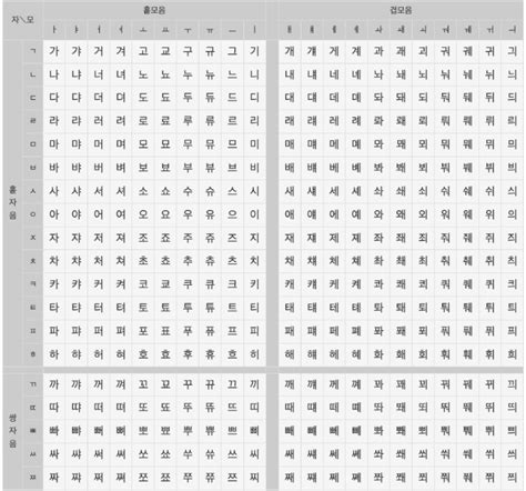 【韓国語】ハングル文字の一覧表反切表と読み方｜見やすいあいうえお表50音でも学習可能