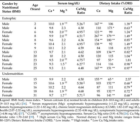 Table 1 From Magnesium Status And Calcium Magnesium Ratios In A Series