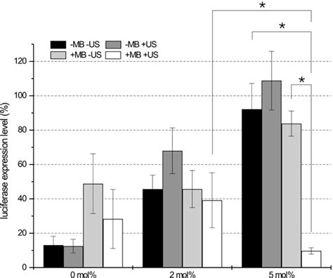 Figure From Ultrasound Assisted Sirna Delivery Using Peg Siplex