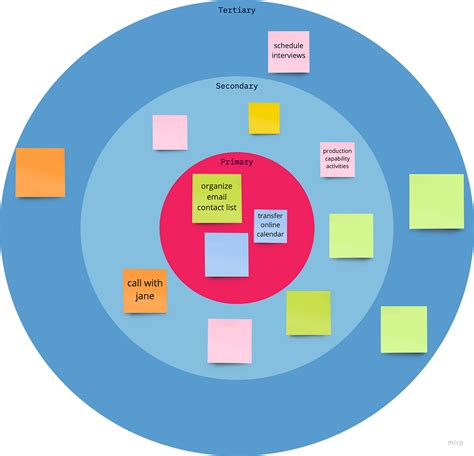 Bulls Eye Diagram Prioritization Chart By İlayda Yağmur Derviş